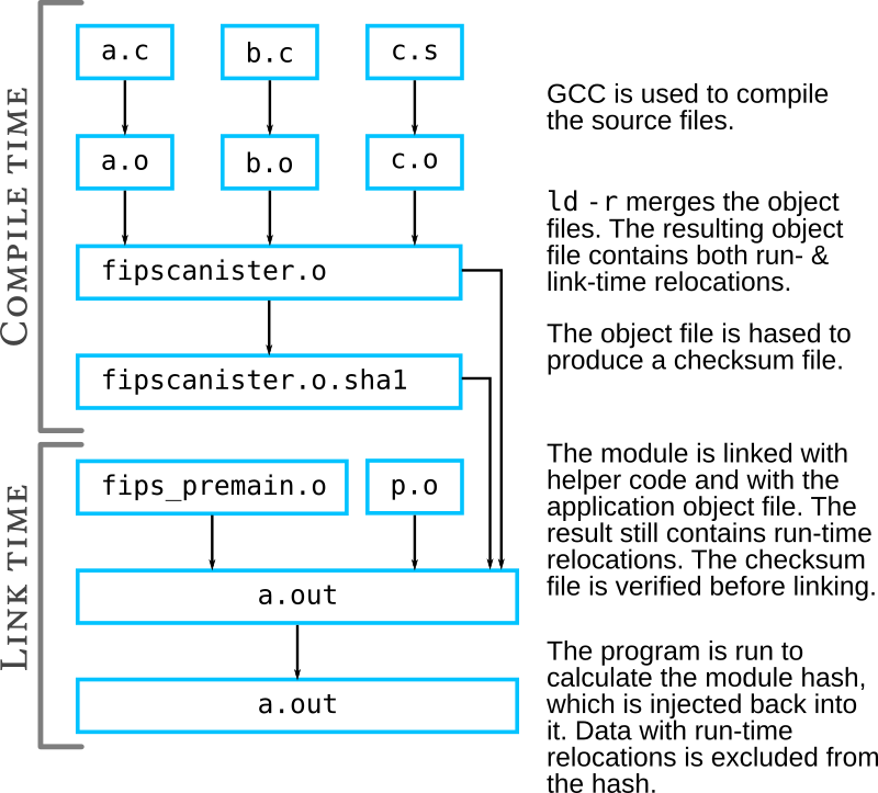 OpenSSL build process