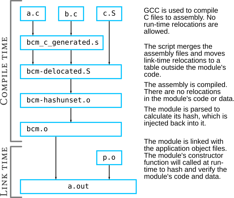 build process