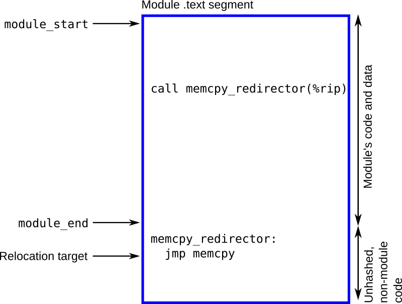 module structure